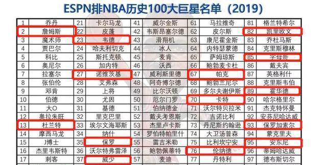 NBA球员名单排行榜（揭秘NBA排行榜中的顶尖球星及其成就）