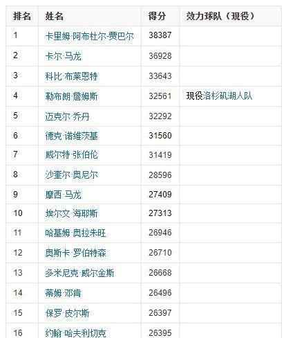 NBA2021-2022赛季得分排行榜揭晓（湖人队成绩亮眼，詹姆斯力压众队成为得分王）