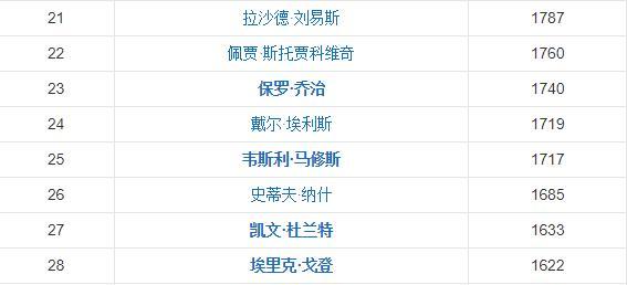 NBA球员命中排行榜（深度分析命中率高的球员和他们的技巧）