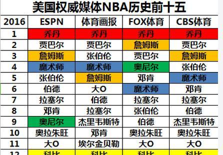 NBA总得分排行榜（统计数据、传奇人物、篮球历史、竞争激烈、得分纪录）