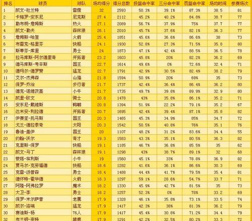 NBA夺冠MVP排行榜（探索最伟大的球员以及他们的冠军表现）