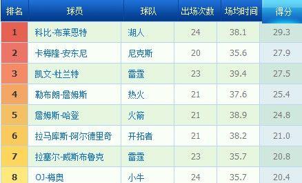 NBA本赛季后卫排行榜（揭秘NBA本赛季最佳后卫之争，全面解析实力榜单）