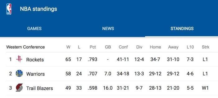 NBA勇士队战绩排行榜（勇士队战绩霸榜，勇者再起）