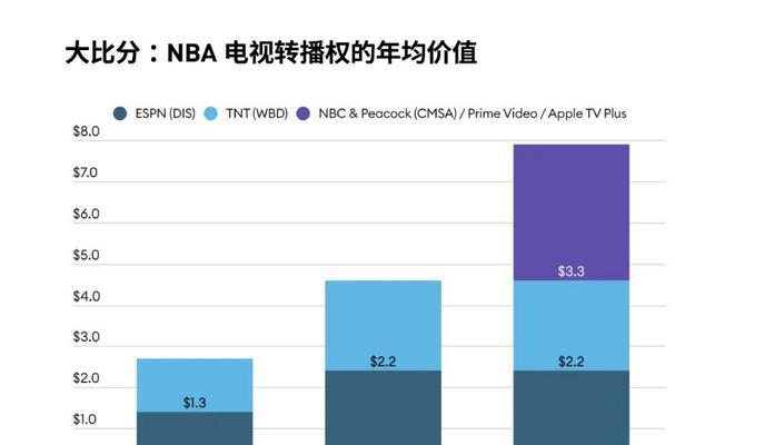 美国NBA年收入排行榜（探索NBA球队年度收入和财务状况的关键指标）