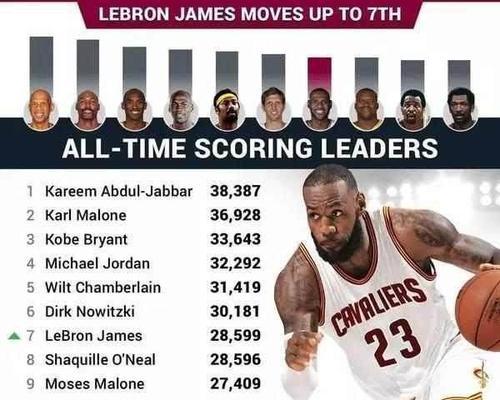 NBA历史得分排行榜的传奇之路（见证篮球巨星的荣耀与奇迹）