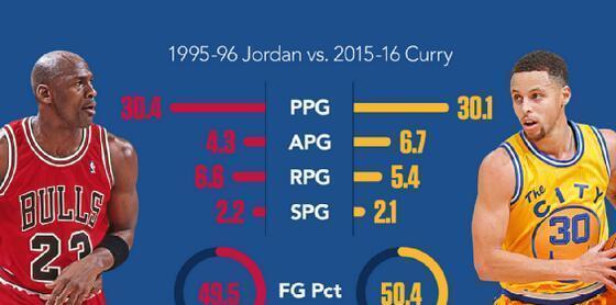NBA历史上最高得分排行榜的巅峰之争（究竟谁才是NBA历史上得分之王？）