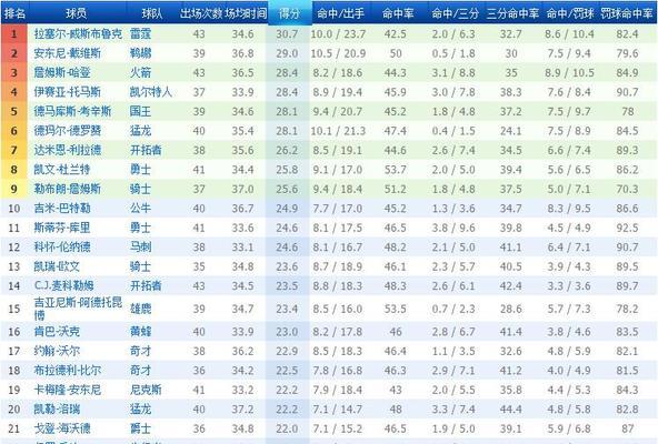 NBA最新赛季球员实力排行榜揭晓（一览众星争艳，谁是冠军的守望者？）