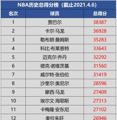 NBA历史纪录总得分排行榜（探索篮球界得分之巅，科比的继承者已现身！）