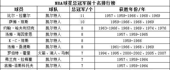19NBA球员薪资排行榜