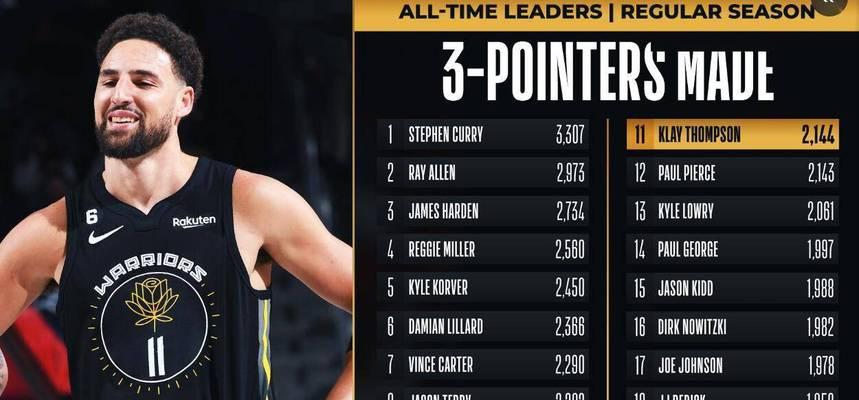 NBA球队3分球命中数排行榜