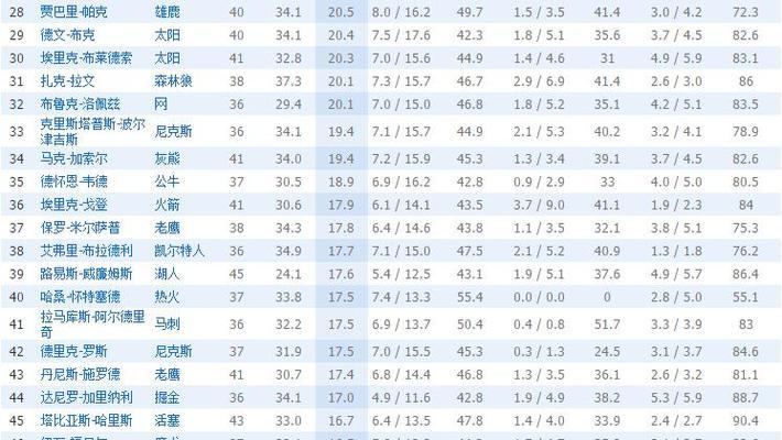 NBA历史上场均得分最高的球员排行榜（突破极限！这些传奇球星在篮球场上闪耀无尽光芒）