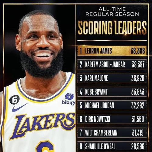 NBA各球队历史得分排行榜（历史得分之争）