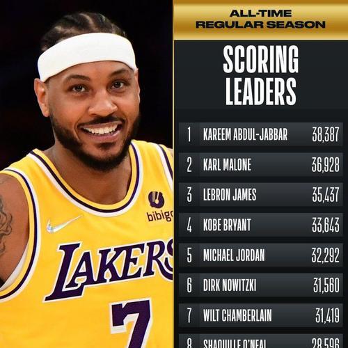 2021NBA历史得分排行榜（NBA历史得分王之争和2021年新晋进榜球员）