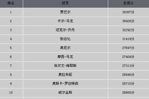 NBA得分王排行榜（最新排名揭示了谁在争夺NBA得分王宝座上的领跑者）