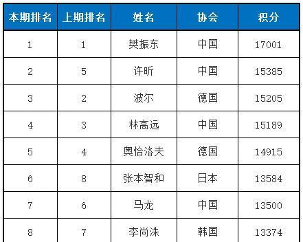 探索乒乓球世界排名的奥秘（揭示乒乓球运动员登顶世界排名的关键因素）