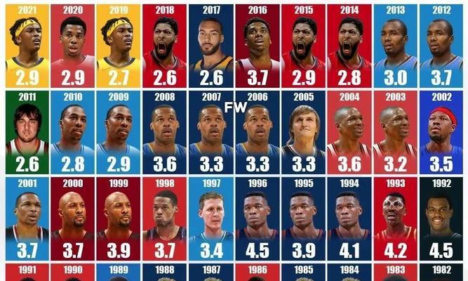 NBA历史第一（探索NBA排行榜的演变和历史巨变）