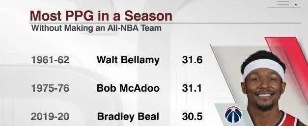 NBA历史上最佳阵容排行榜（重回辉煌）