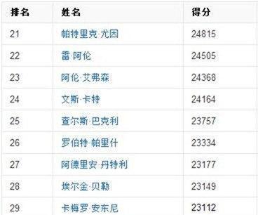 NBA历史队伍成绩排行榜（揭秘篮球巨星的传世荣耀，勇攀排行榜巅峰！）