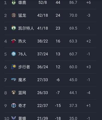 NBA常规赛比赛排行榜的最新动态（探索NBA球队的实力与竞争力，从最新排行榜角度分析）