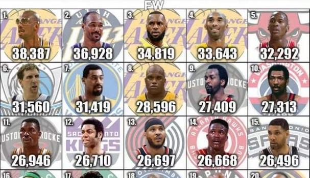 NBA球队得分排行榜公布，谁将登顶？（揭秘NBA球队得分前十名，篮球场上的得分之争激烈进行中）