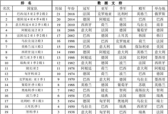 俄罗斯世界杯历史成绩单（历届世界杯冠亚军及东道主表现亮眼，俄罗斯世界杯成绩受瞩目）
