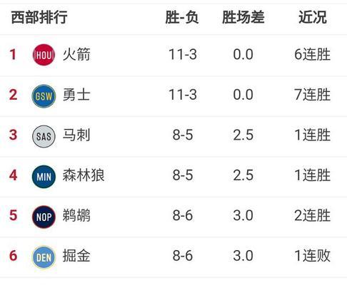 NBA常规赛得分排行榜最新（哈登力压群雄，勇夺得分王！）