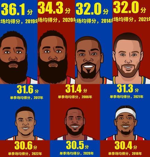 NBA现役总得分最新排行榜（一探篮球界得分之巅，詹姆斯领跑！）