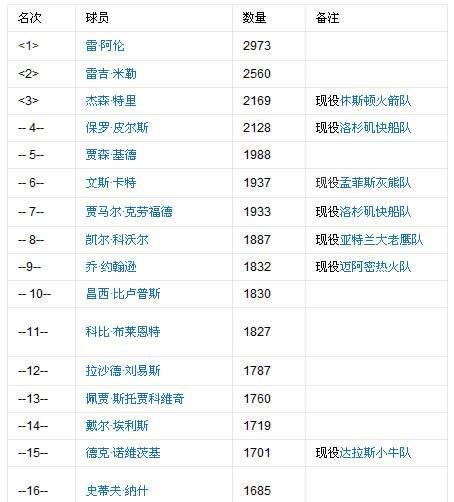 NBA历史各项记录排行榜（探寻NBA历史记录的最新动态与突破性成就）