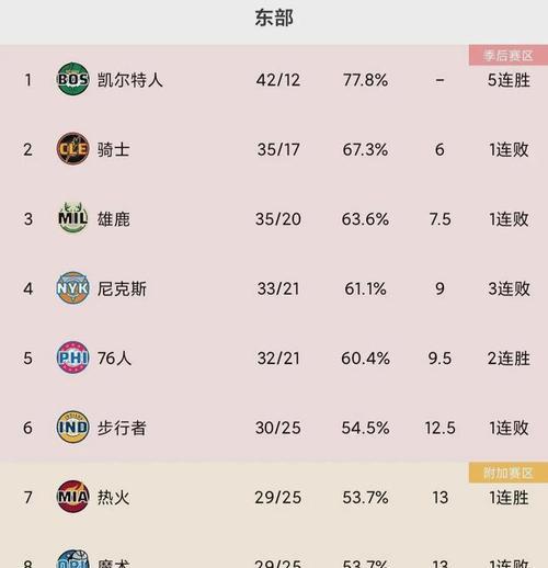 NBA排行榜揭晓（西部横扫东部？最新排行榜告诉你答案！）