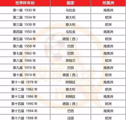 历届世界杯八强名单排名（揭秘历届世界杯八强球队排行榜，了解历史战绩和成就）