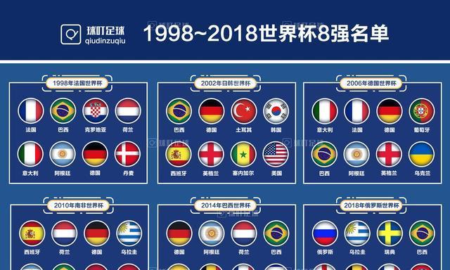 世界杯八强历史对比（从巴西到英格兰，探寻世界杯八强的辉煌历程）