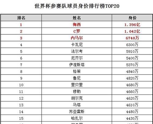 揭秘世界杯进球数排名前100的球员（世界杯历史中闪耀进球数排行榜前100的球员及其壮丽表现）