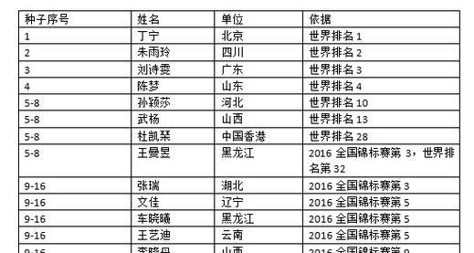 乒乓球入围名单公布，青年选手成为亮点（新生力量崭露头角，中国乒乓球队迎来新时代）