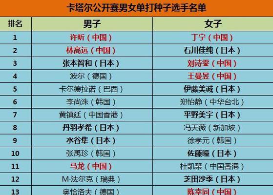 世界乒乓球名将闪耀舞台（盘点全球优秀选手，一网打尽他们的实力与风采）
