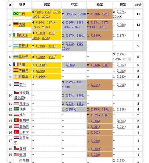 中国世界杯历史成绩排名（探索中国国家足球队在世界杯赛场上的表现与进步）